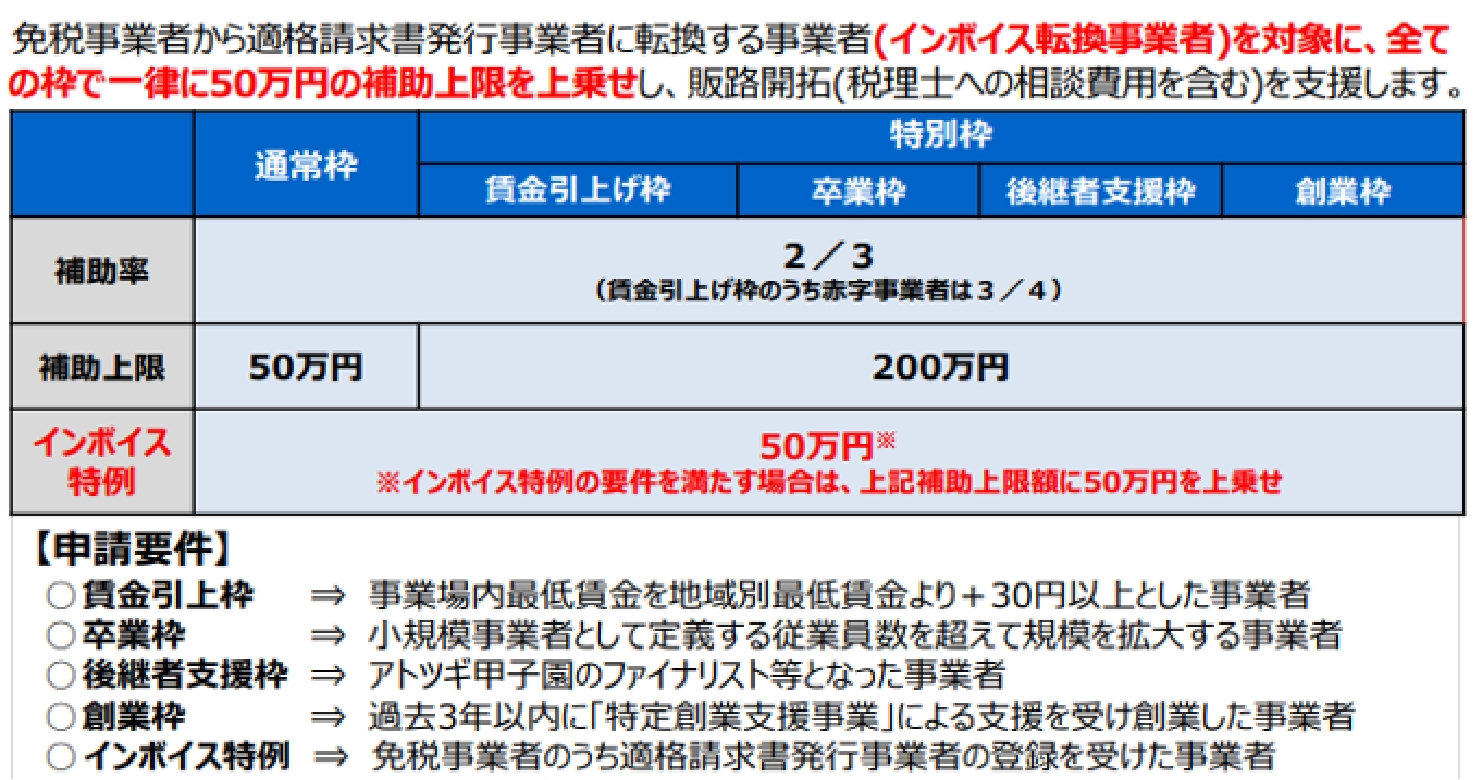 補助上限額・補助率