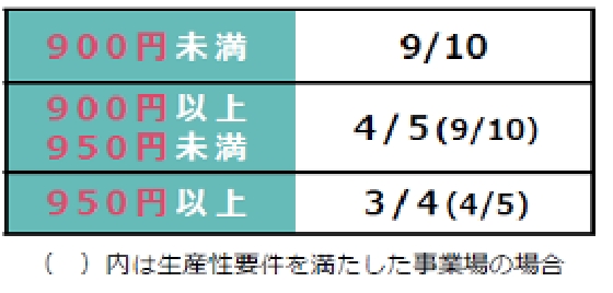 ９００円未満～９５０円以上