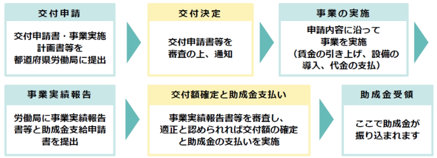 助成金支給までの流れ